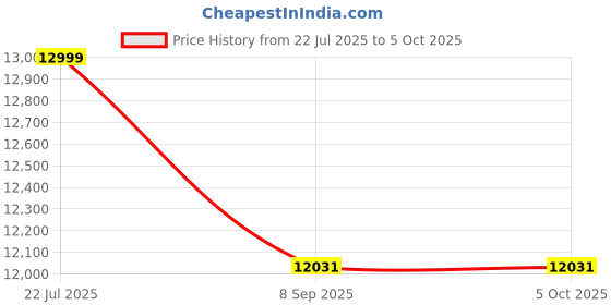 flipkart.com Groovi INTEL Core i7 (8 GB DDR3/Windows 11 Home/15.1 Inch Screen/INTEL CORE I5 (8GB DDR3/256GB SSD/MS OFFICE) WITH LED, KEYBOARD AND MOUSE) Price History Graph from 22 Jul 2025 to 5 Oct 2025