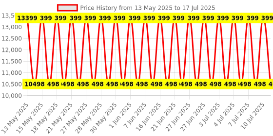 flipkart.com Groovimuzic Computer Core i3 (8 GB DDR3/Windows 10 Home/19.5 Inch Screen/512gb ssd/MSoffice/gaming keyboard and mouse/300mbps wifi adapter) Price History Graph from 13 May 2025 to 10 Jul 2025