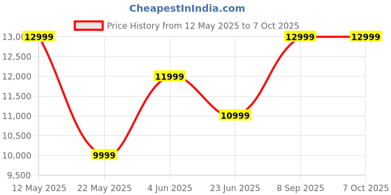 flipkart.com Groovimuzic INTEL Core i5 (16 GB Unified/512 GB SSD/Windows 10 Home/18.5 Inch Screen/DESKTOP PC) Price History Graph from 12 May 2025 to 6 Oct 2025