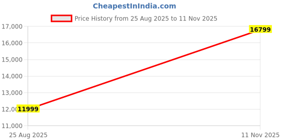 flipkart.com Groovimuzic INTEL I5 (16 GB RAM/INTEL Graphics/1 TB SSD Capacity/Windows 10 Home (64-bit)) Mid Tower Price History Graph from 25 Aug 2025 to 11 Nov 2025
