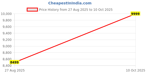 flipkart.com Groovimuzic INTEL I5 (8 GB RAM/UHD 530 Graphics/1 TB Hard Disk/128 GB SSD Capacity/Windows 10 Home (64-bit)) Mid Tower Price History Graph from 27 Aug 2025 to 10 Oct 2025
