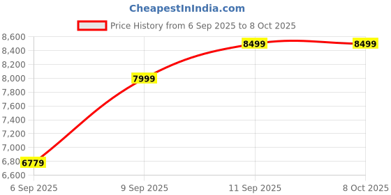 flipkart.com Groovimuzic Zeb Suave Intel I5 (8 GB RAM/INTEL Graphics/500 GB Hard Disk/128 GB SSD Capacity/Windows 10 Home (64-bit)) Mid Tower Price History Graph from 6 Sep 2025 to 7 Oct 2025