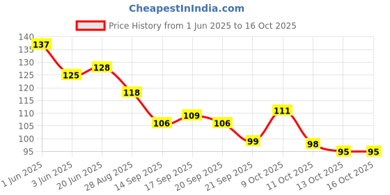 flipkart.com groovs 3in1 eyeliner mascara kajal & high quality waterproof + 36h eyeliner 20 ml groovs Price History Graph from 1 Jun 2025 to 16 Oct 2025