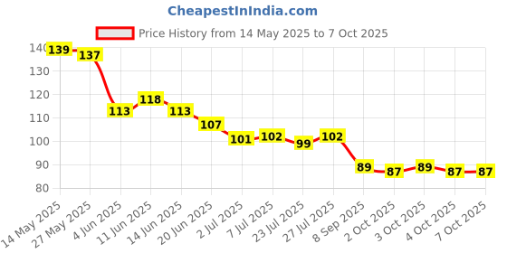 flipkart.com groovs Artificial nails and nails glue (pack of 3) groovs Price History Graph from 14 May 2025 to 6 Oct 2025