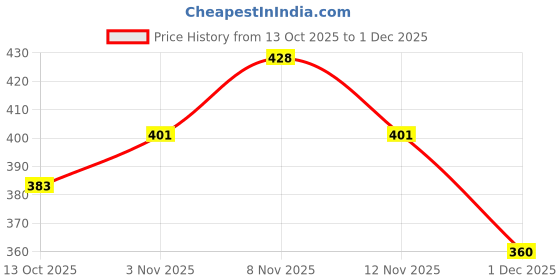 flipkart.com groovs MAKEUP KIT (7 ITEM IN SET) groovs Price History Graph from 13 Oct 2025 to 1 Dec 2025