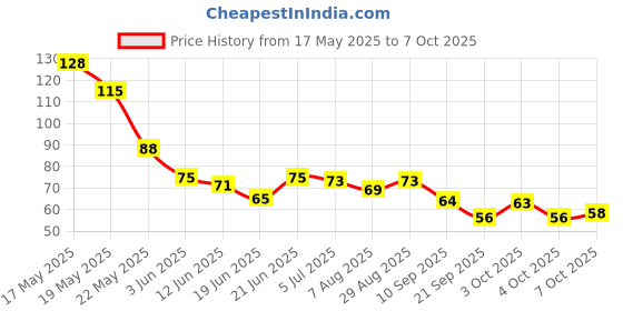 flipkart.com groovs NAILS Beauty Artificial Nails Set Reusable with Glue groovs Price History Graph from 17 May 2025 to 7 Oct 2025