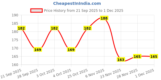 flipkart.com groovy dudz 10th Spiderman Theme Birthday Decoration Items Kit for Boys groovy dudz Price History Graph from 21 Sep 2025 to 1 Dec 2025