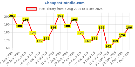 flipkart.com groovy dudz 2nd Jungle Birthday Decoration Items For Boys -84 Pcs Jungle groovy dudz Price History Graph from 5 Aug 2025 to 3 Dec 2025