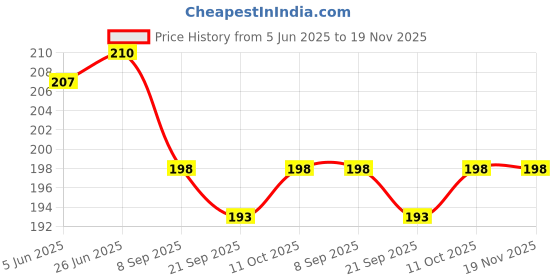 flipkart.com groovy dudz 2nd Unicorn Theme Birthday Decoration Combo Kit for Girls (Set of 67) groovy dudz Price History Graph from 5 Jun 2025 to 19 Nov 2025