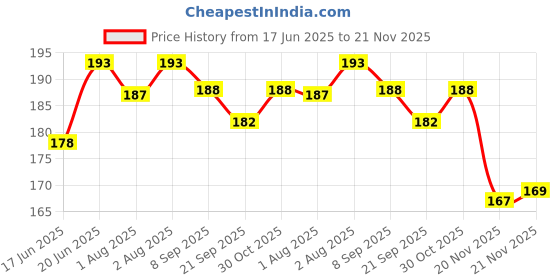 flipkart.com groovy dudz 4th Birthday Decoration Items For Boys Jungle Theme- 52Pcs groovy dudz Price History Graph from 17 Jun 2025 to 21 Nov 2025