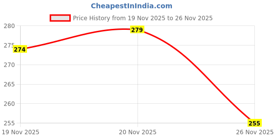 flipkart.com groovy dudz 4th Space Theme Birthday Decoration Kit - 55Pcs groovy dudz Price History Graph from 19 Nov 2025 to 26 Nov 2025