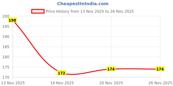 flipkart.com groovy dudz 4th Unicorn Theme Birthday Decoration Combo Kit for Girls (Set of 67) groovy dudz Price History Graph from 13 Nov 2025 to 25 Nov 2025