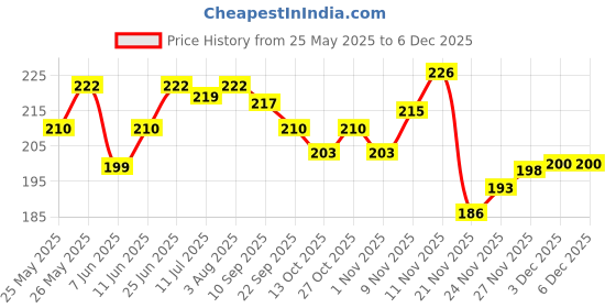 flipkart.com groovy dudz 5th Spiderman Theme Birthday Decoration Items Kit for Boys groovy dudz Price History Graph from 25 May 2025 to 5 Dec 2025