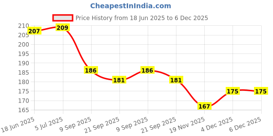 flipkart.com groovy dudz 6th Unicorn Theme Birthday Decoration Combo Kit for Girls (Set of 67) groovy dudz Price History Graph from 18 Jun 2025 to 5 Dec 2025