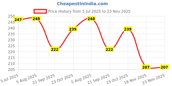flipkart.com groovy dudz 7th Jungle Birthday Decoration Items For Boys -82 Pcs groovy dudz Price History Graph from 5 Jul 2025 to 22 Nov 2025