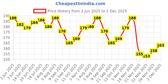 flipkart.com groovy dudz Anniversary Decoration Items - 63Pcs groovy dudz Price History Graph from 2 Jun 2025 to 2 Dec 2025