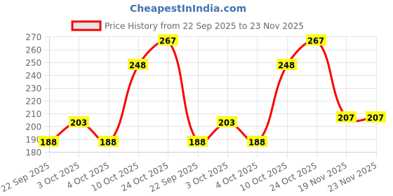 flipkart.com groovy dudz Astronaut Theme 2nd Birthday Decoration Kit groovy dudz Price History Graph from 22 Sep 2025 to 23 Nov 2025