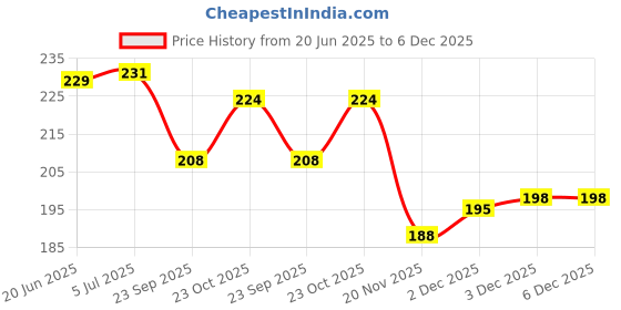 flipkart.com groovy dudz Baby Boy Welcome Decoration Kit For Home 44Pcs groovy dudz Price History Graph from 20 Jun 2025 to 3 Dec 2025
