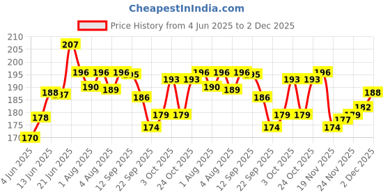 flipkart.com groovy dudz Baby Shower Decoration Items Set Mom to be sash groovy dudz Price History Graph from 4 Jun 2025 to 2 Dec 2025
