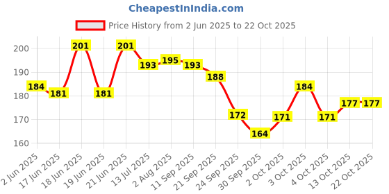 flipkart.com groovy dudz Blue Birthday Decoration Items - Huge 62 Pcs groovy dudz Price History Graph from 2 Jun 2025 to 22 Oct 2025