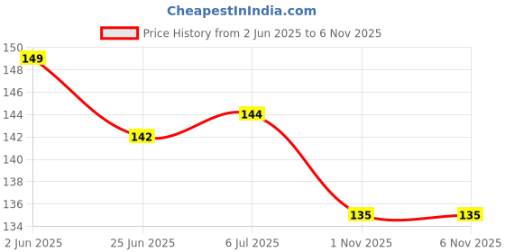 flipkart.com groovy dudz Bride to Be Decoration Set Combo - 32Pcs groovy dudz Price History Graph from 2 Jun 2025 to 6 Nov 2025