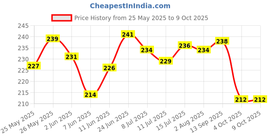 flipkart.com groovy dudz Coco Theme Second 2nd Happy Birthday Party Decorations Kit Pack Combo groovy dudz Price History Graph from 25 May 2025 to 9 Oct 2025