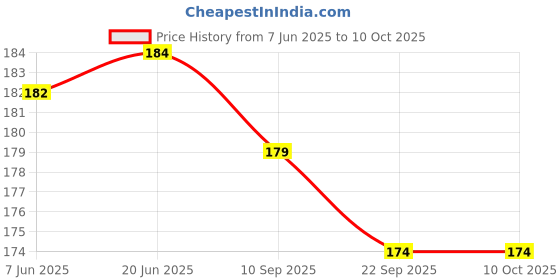 flipkart.com groovy dudz Delectable Jungle Safari Theme Decoration Kit For 1YR groovy dudz Price History Graph from 7 Jun 2025 to 10 Oct 2025