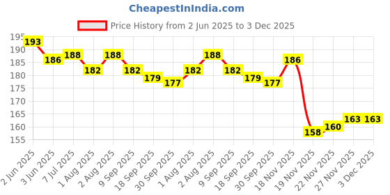 flipkart.com groovy dudz green jungle 2 year second birthday theme Happy Birthday Decoration Combo Kit groovy dudz Price History Graph from 2 Jun 2025 to 3 Dec 2025