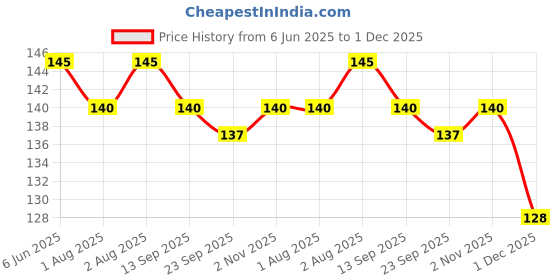 flipkart.com groovy dudz Happy Birthday Banner Decoration Kit - 34Pcs Set groovy dudz Price History Graph from 6 Jun 2025 to 1 Dec 2025