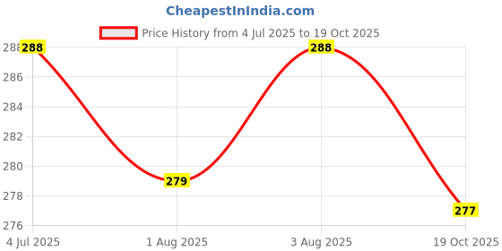 flipkart.com groovy dudz Happy Birthday Decoration Items, White&Blue Balloons groovy dudz Price History Graph from 4 Jul 2025 to 19 Oct 2025