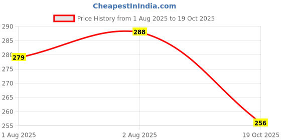 flipkart.com groovy dudz Hello Kitty Birthday Party Decoration Theme groovy dudz Price History Graph from 1 Aug 2025 to 19 Oct 2025