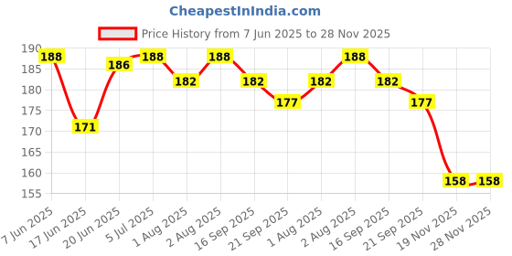 flipkart.com groovy dudz Jungle Theme 2nd Birthday Decorations - 40Pcs groovy dudz Price History Graph from 7 Jun 2025 to 28 Nov 2025