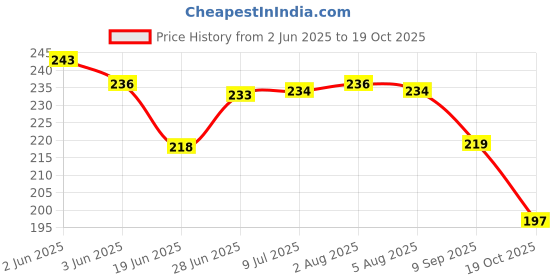 flipkart.com groovy dudz Mc Queen Car Theme Birthday Decorations - 68pc Combo groovy dudz Price History Graph from 2 Jun 2025 to 19 Oct 2025