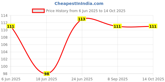flipkart.com groovy dudz Multicolor Balloon Pump groovy dudz Price History Graph from 6 Jun 2025 to 14 Oct 2025