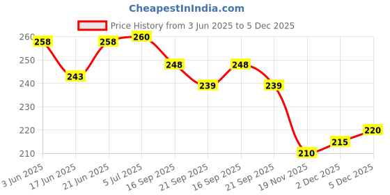 flipkart.com groovy dudz Naming Ceremony Decoration For Baby boy with Banner, Balloons & Decoration-60pcs groovy dudz Price History Graph from 3 Jun 2025 to 5 Dec 2025