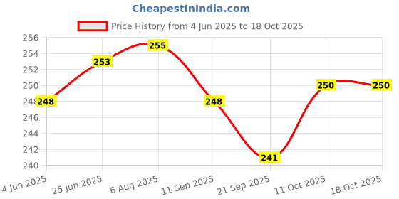 flipkart.com groovy dudz New Born Baby Welcome Decorations for Boys groovy dudz Price History Graph from 4 Jun 2025 to 18 Oct 2025