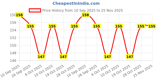 flipkart.com groovy dudz Printed Baby Shower Foil Balloons (Small Size) Set of 10pcs Balloon groovy dudz Price History Graph from 10 Sep 2025 to 25 Nov 2025