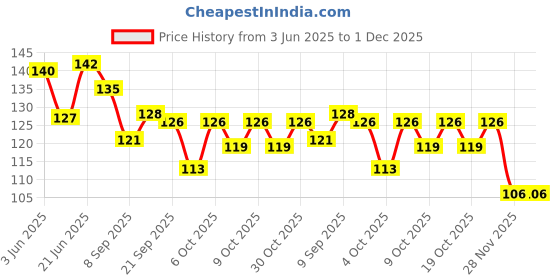 flipkart.com groovy dudz Printed Jungle Theme Balloons Animal Face Foil Balloon pack of 6 Balloon groovy dudz Price History Graph from 3 Jun 2025 to 30 Nov 2025