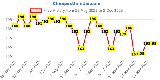 flipkart.com groovy dudz Romantic Anniversary Decoration groovy dudz Price History Graph from 25 May 2025 to 2 Dec 2025
