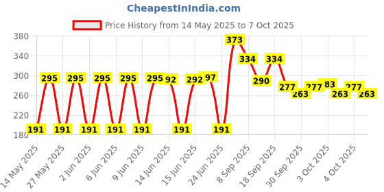flipkart.com groovy dudz School Set groovy dudz Price History Graph from 14 May 2025 to 7 Oct 2025
