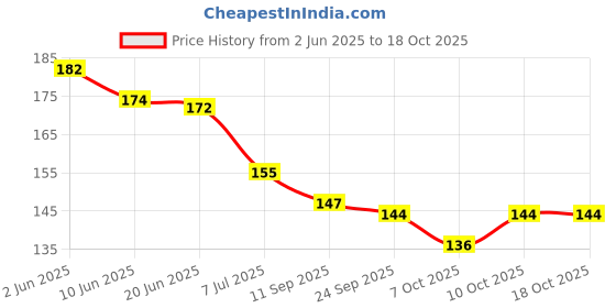 flipkart.com groovy dudz Solid 1st Birthday Decoration Foil Balloon Combo Set Balloon groovy dudz Price History Graph from 2 Jun 2025 to 18 Oct 2025