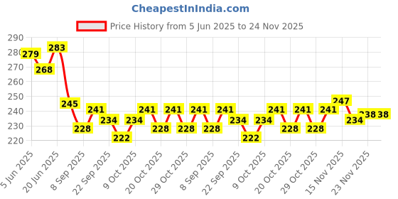 flipkart.com groovy dudz Solid 1st Birthday Decoration Kit for Boys Balloon groovy dudz Price History Graph from 5 Jun 2025 to 23 Nov 2025