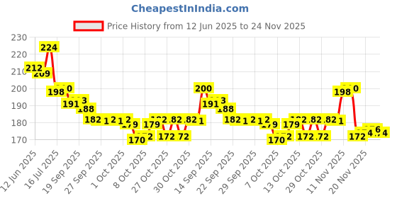 flipkart.com groovy dudz Solid 1st Birthday with Jungle Theme Birthday Decoration Items Balloon groovy dudz Price History Graph from 12 Jun 2025 to 24 Nov 2025