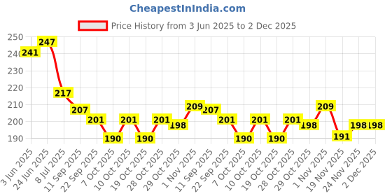 flipkart.com groovy dudz Solid 25th Happy Anniversary Decoration Items Balloon groovy dudz Price History Graph from 3 Jun 2025 to 1 Dec 2025