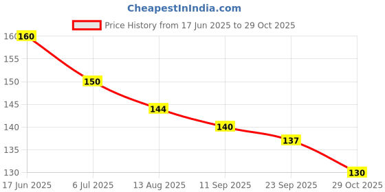 flipkart.com groovy dudz Solid 2nd Birthday Decorations for Boys, Girls, Kids Party Balloon groovy dudz Price History Graph from 17 Jun 2025 to 29 Oct 2025