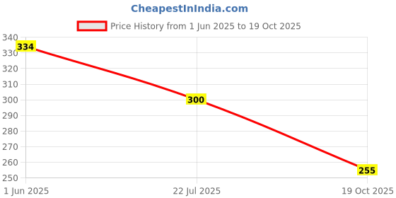 flipkart.com groovy dudz Solid 50th Happy Birthday Special Golden Theme Decoration Combo Of 78 Pcs Balloon groovy dudz Price History Graph from 1 Jun 2025 to 19 Oct 2025