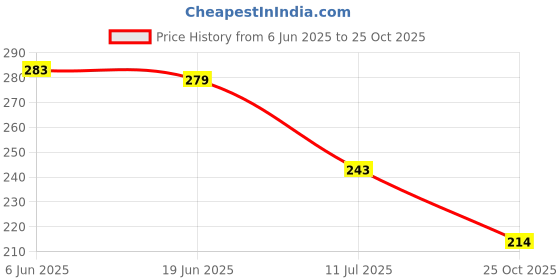 flipkart.com groovy dudz Solid 53pcs set of Birthday decoration items Balloon groovy dudz Price History Graph from 6 Jun 2025 to 25 Oct 2025