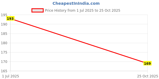 flipkart.com groovy dudz Solid Blue Happy Birthday Decoration Balloon groovy dudz Price History Graph from 1 Jul 2025 to 25 Oct 2025