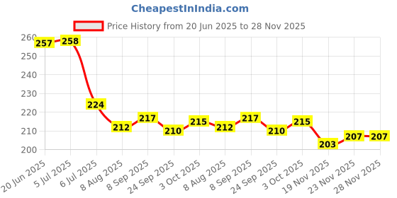 flipkart.com groovy dudz Solid Boss Baby Birthday Decorations Items Kit Combo Set Balloon groovy dudz Price History Graph from 20 Jun 2025 to 28 Nov 2025