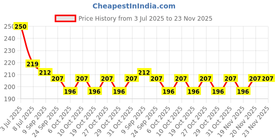 flipkart.com groovy dudz Solid Daisy Flower Balloons DIY Kit Party Decorations Balloon groovy dudz Price History Graph from 3 Jul 2025 to 23 Nov 2025